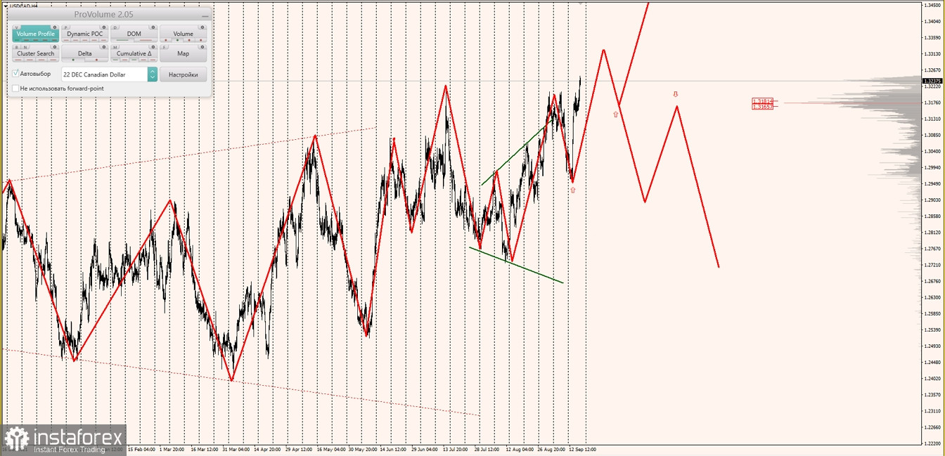 Маржинальные зоны по AUDUSD, NZDUSD, USDCAD (16.09.2022)