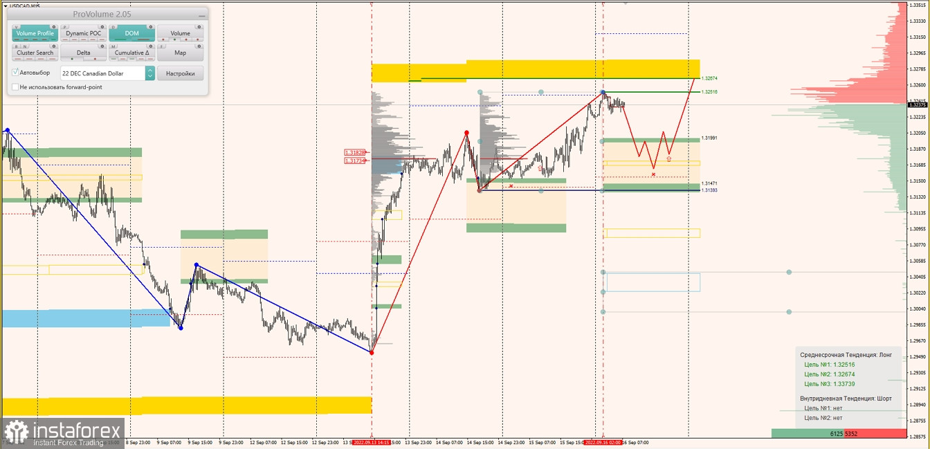 Маржинальные зоны по AUDUSD, NZDUSD, USDCAD (16.09.2022)