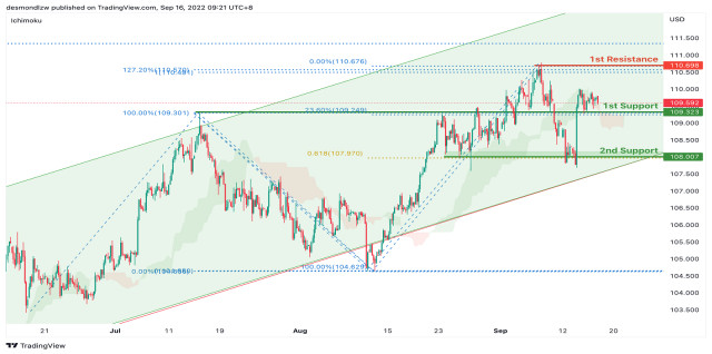 DXY Potential For Bullish Continuation | 16th September 2022