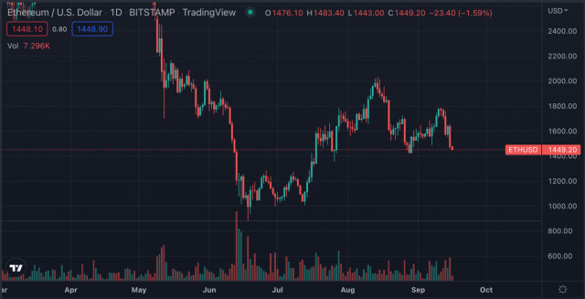  ETH falls following successful merge. Outlook on September 16, 2022