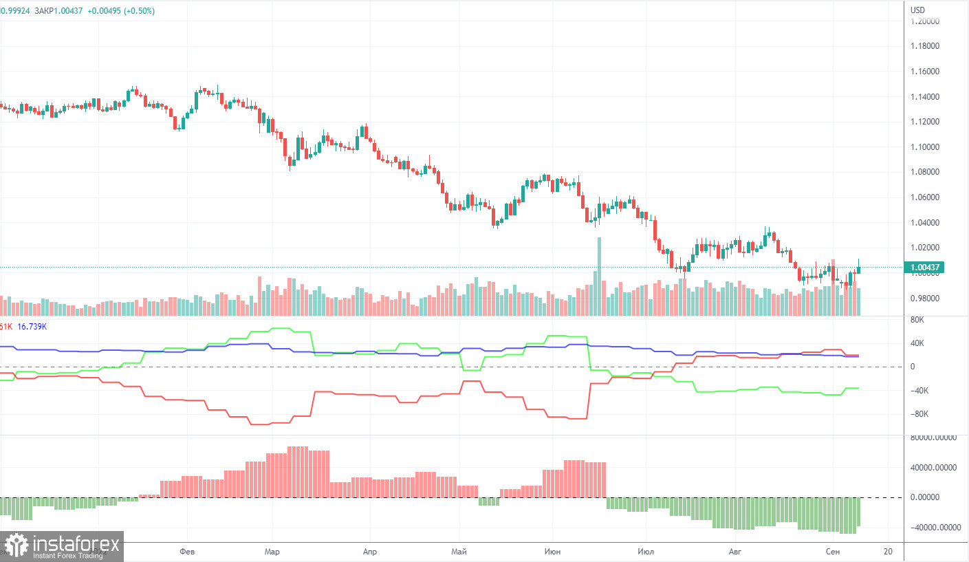 Прогноз и торговые сигналы по EUR/USD на 19 сентября. Отчет COT. Детальный разбор движения пары и торговых сделок. Тотальный флэт в конце недели.