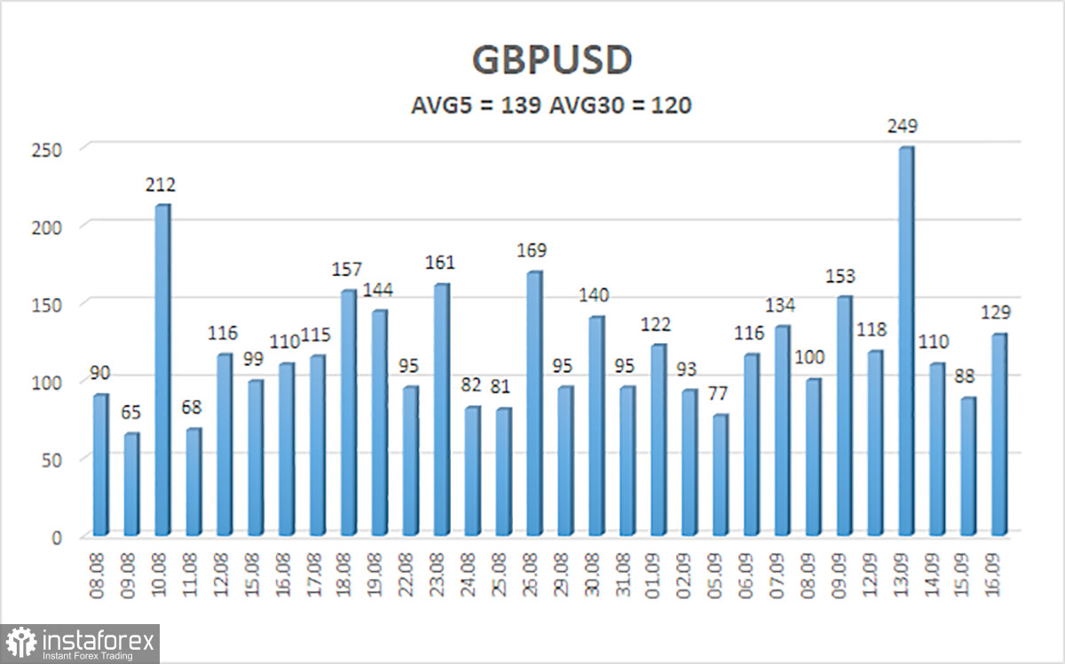 Обзор пары GBP/USD. 19 сентября. Британская статистика не дает оснований ждать повышения ставки на 0,75%.