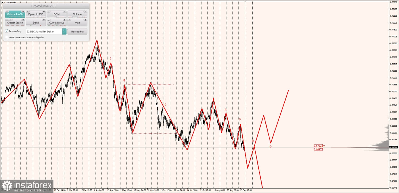 Маржинальные зоны по AUDUSD, NZDUSD, USDCAD (19.09.2022)