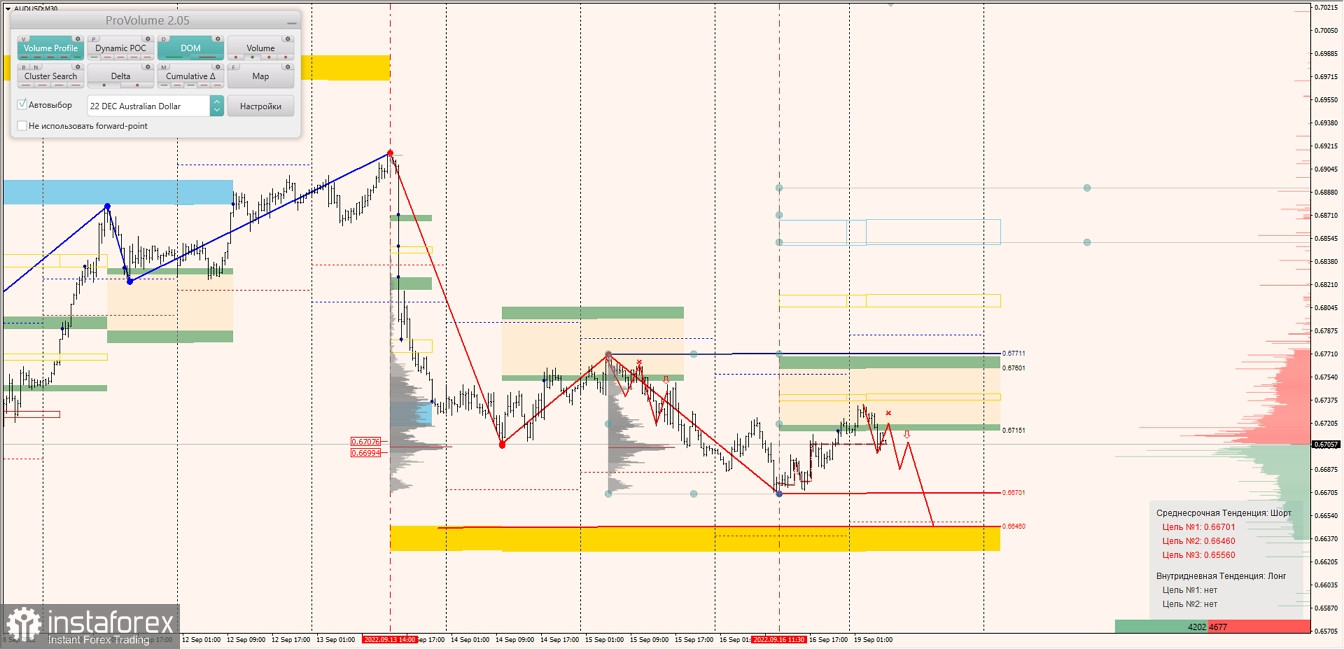 Маржинальные зоны по AUDUSD, NZDUSD, USDCAD (19.09.2022)