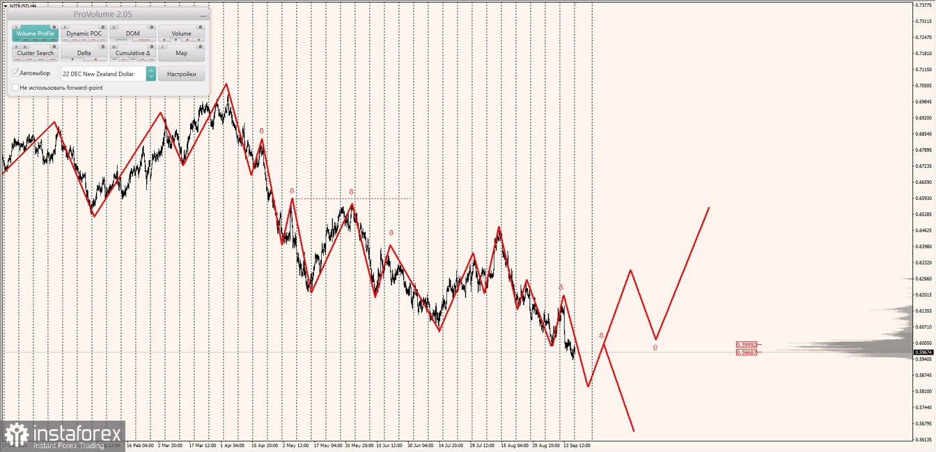 Маржинальные зоны по AUDUSD, NZDUSD, USDCAD (19.09.2022)