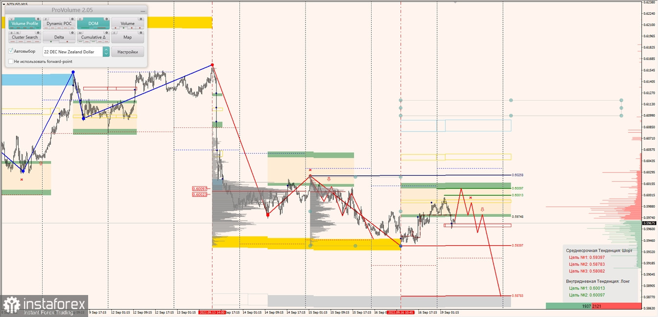 Маржинальные зоны по AUDUSD, NZDUSD, USDCAD (19.09.2022)