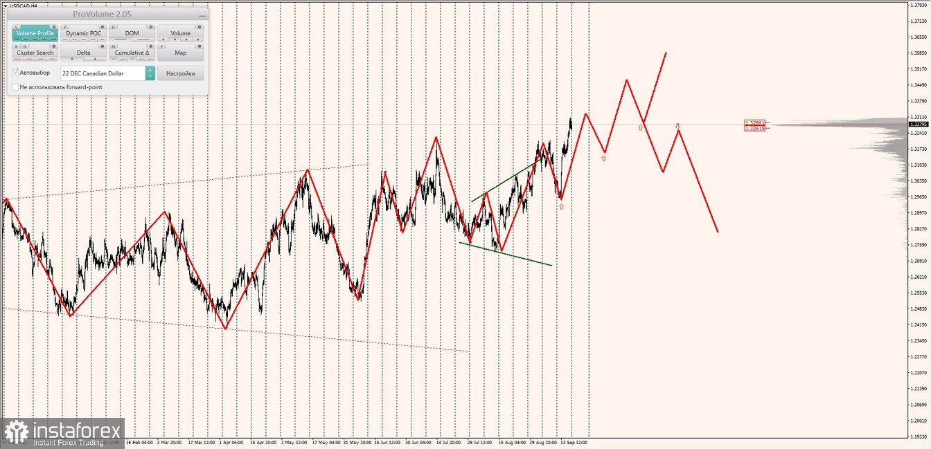 Маржинальные зоны по AUDUSD, NZDUSD, USDCAD (19.09.2022)