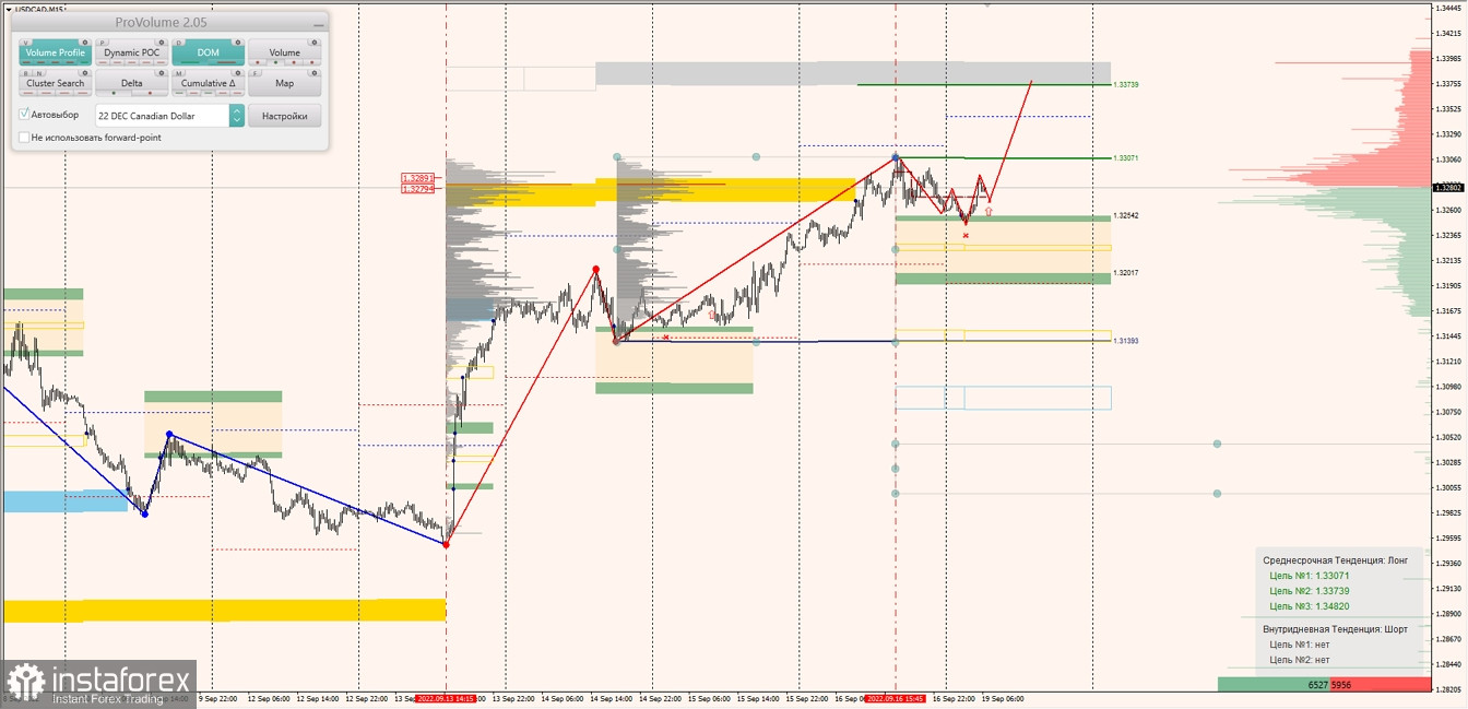 Маржинальные зоны по AUDUSD, NZDUSD, USDCAD (19.09.2022)