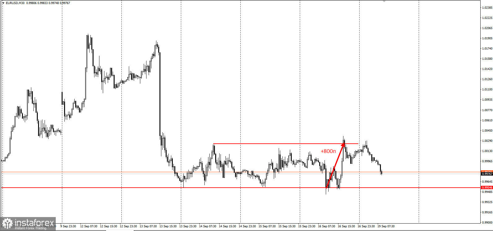 EURUSD - забирайте деньги! Отработка торговой идеи.