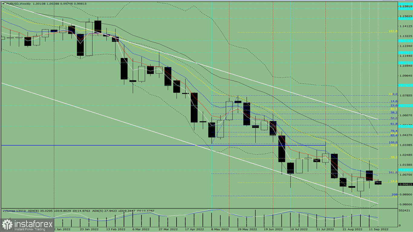 Analisi tecnica per la settimana, dal 19 al 24 settembre, sulla coppia di valute EUR/USD