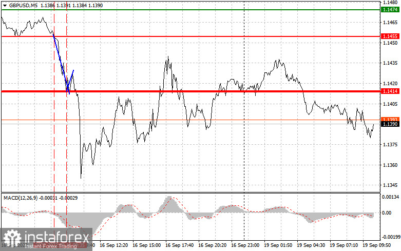 GBPUSD: простые советы по торговле для начинающих трейдеров на 19 сентября. Разбор вчерашних сделок на форекс