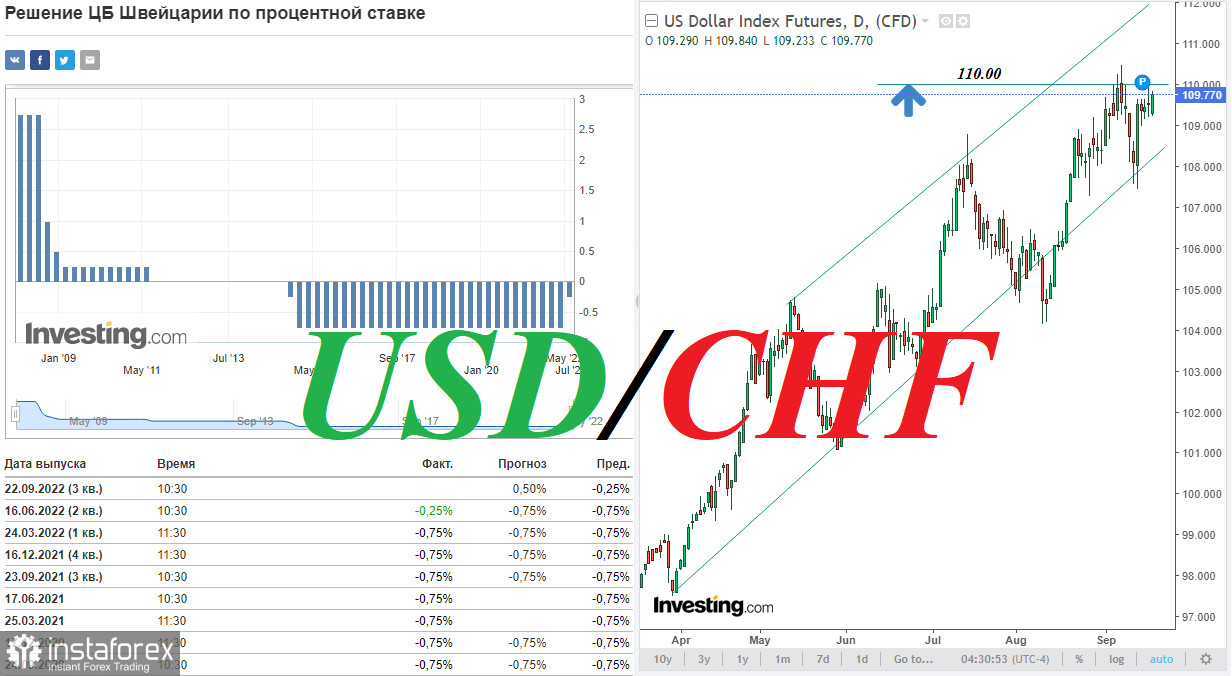 USD/CHF: накануне заседаний ФРС и НБШ