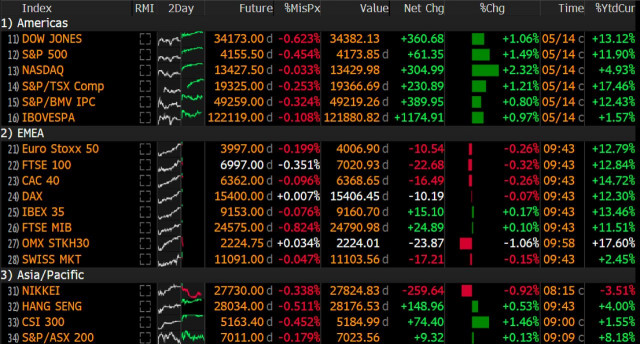 Asijské trhy v pondělí klesají