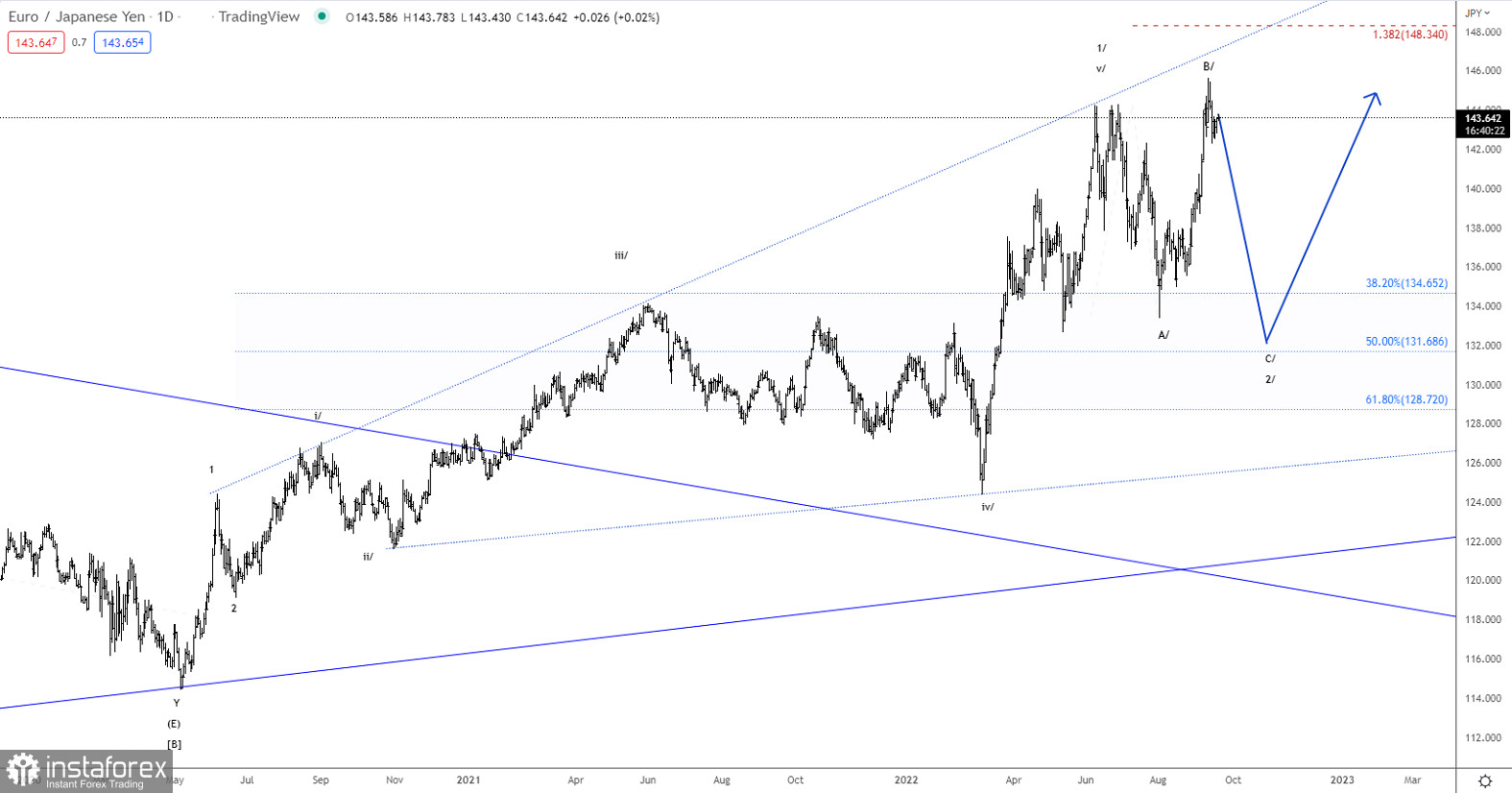 Elliott wave analysis of EUR/JPY for September 20, 2022