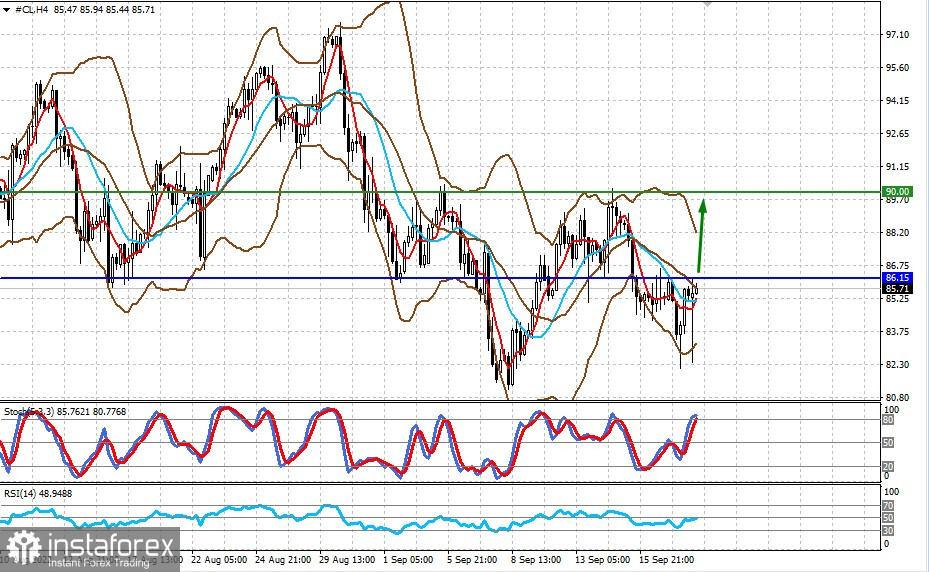 Rynki liczą, że Fed obniży tempo podwyżek stóp procentowych po środowym posiedzeniu (istnieje prawdopodobieństwo wzrostu kursu XAUUSD i cen ropy WTI)