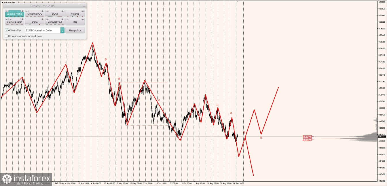 Маржинальные зоны по AUDUSD, NZDUSD, USDCAD (20.09.2022)