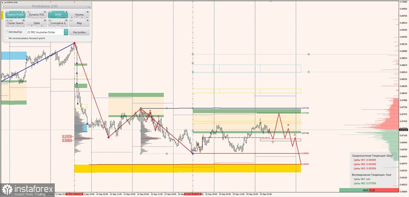 Маржинальные зоны по AUDUSD, NZDUSD, USDCAD (20.09.2022)