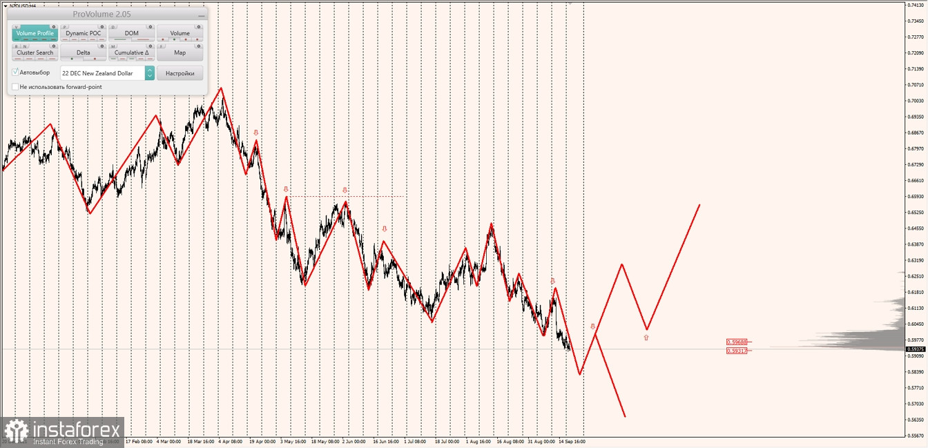 Маржинальные зоны по AUDUSD, NZDUSD, USDCAD (20.09.2022)