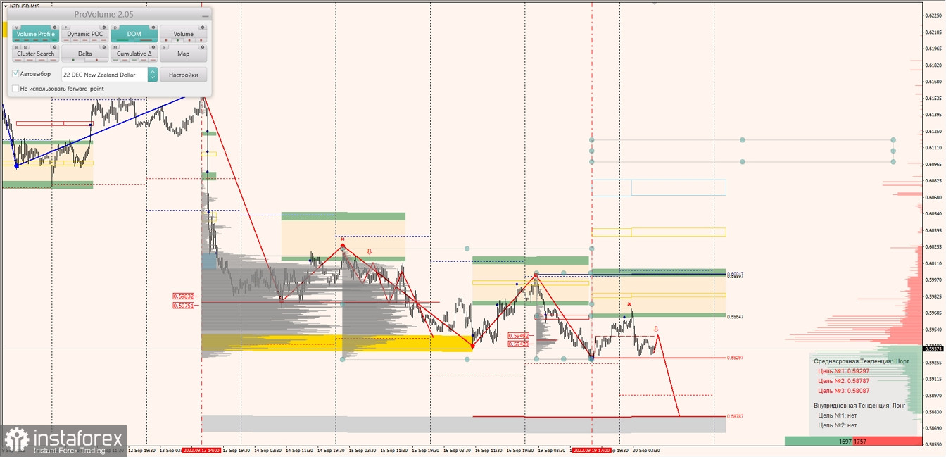 Маржинальные зоны по AUDUSD, NZDUSD, USDCAD (20.09.2022)