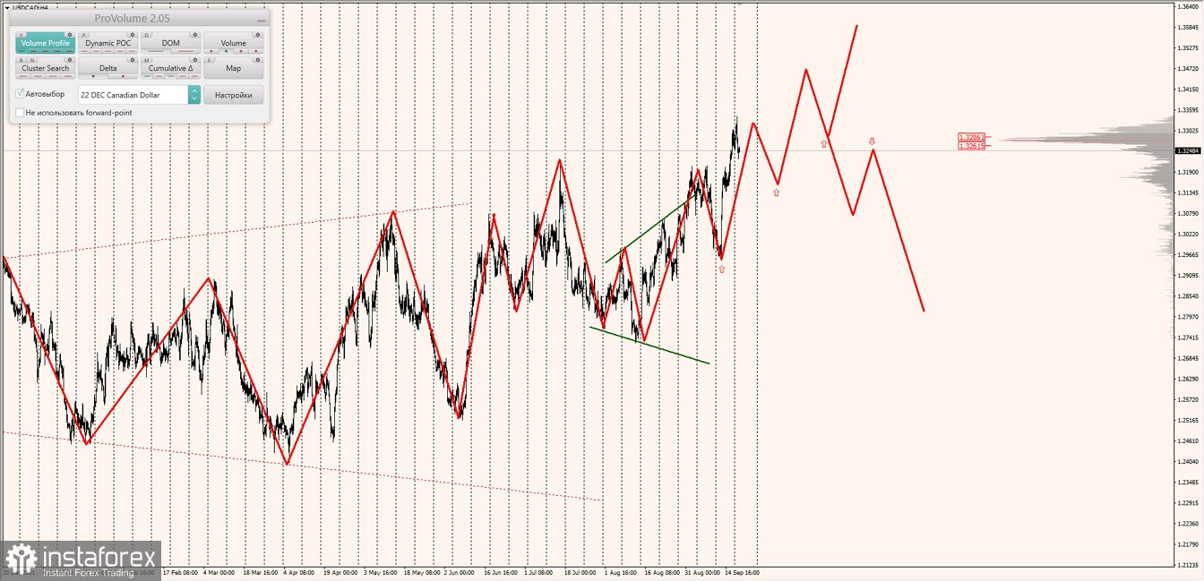 Маржинальные зоны по AUDUSD, NZDUSD, USDCAD (20.09.2022)