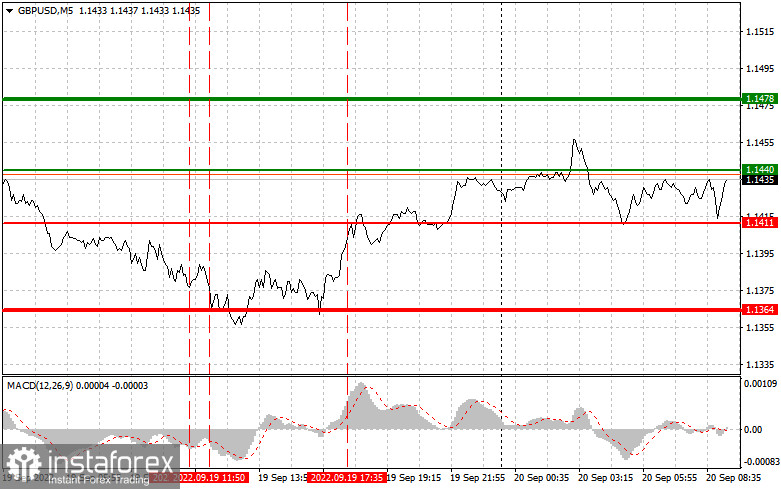 GBPUSD: простые советы по торговле для начинающих трейдеров на 20 сентября. Разбор вчерашних сделок на форекс