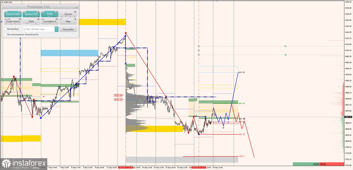 Маржинальные зоны по SNP500, NASDAQ (20.09.2022 - 26.09.2022)