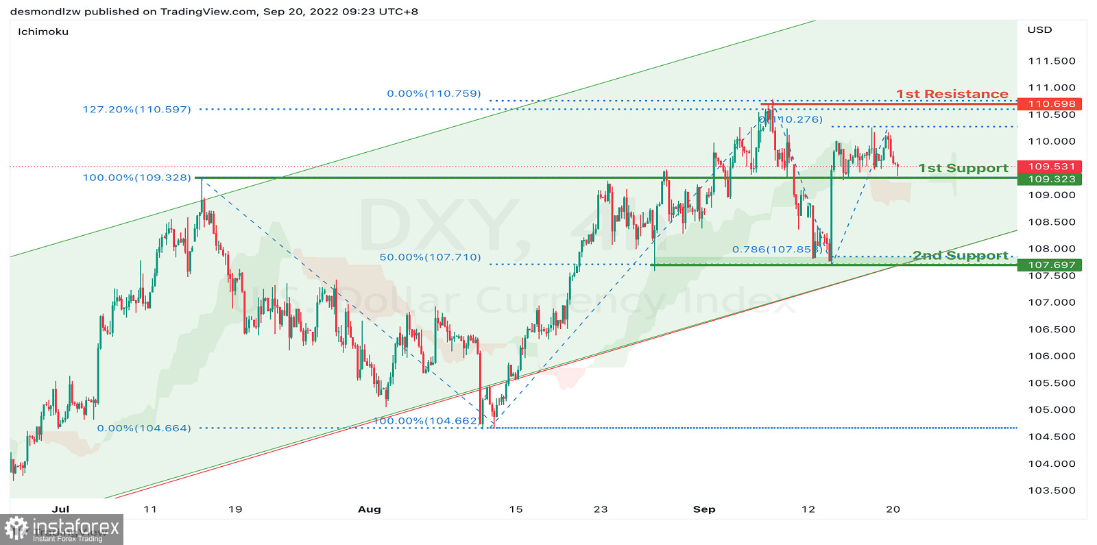 DXY Potential For Bullish Continuation | 19th September 2022
