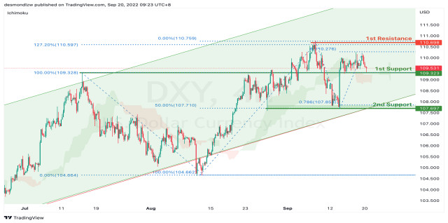 DXY Potential For Bullish Continuation | 19th September 2022