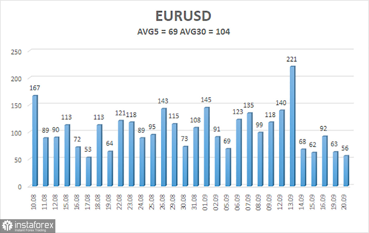  Análisis del par EUR/USD. El 21 de septiembre. ¿Se está estancando la Fed en la desaceleración de la inflación?