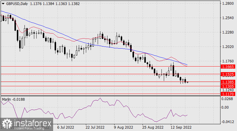  Prognoza dla GBP/USD na 21 września 2022 r.