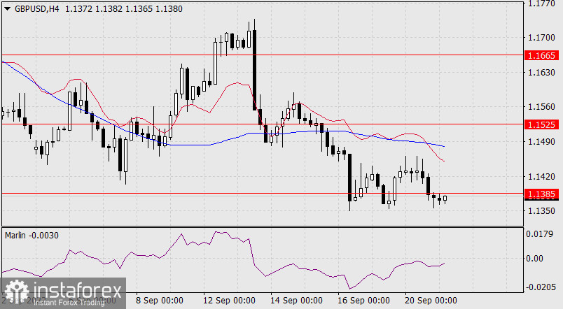  Prognoza dla GBP/USD na 21 września 2022 r.