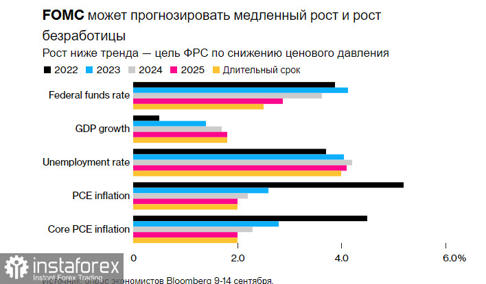 Руководство по принятию решений: процентная ставка не важная – важны прогнозы FOMC