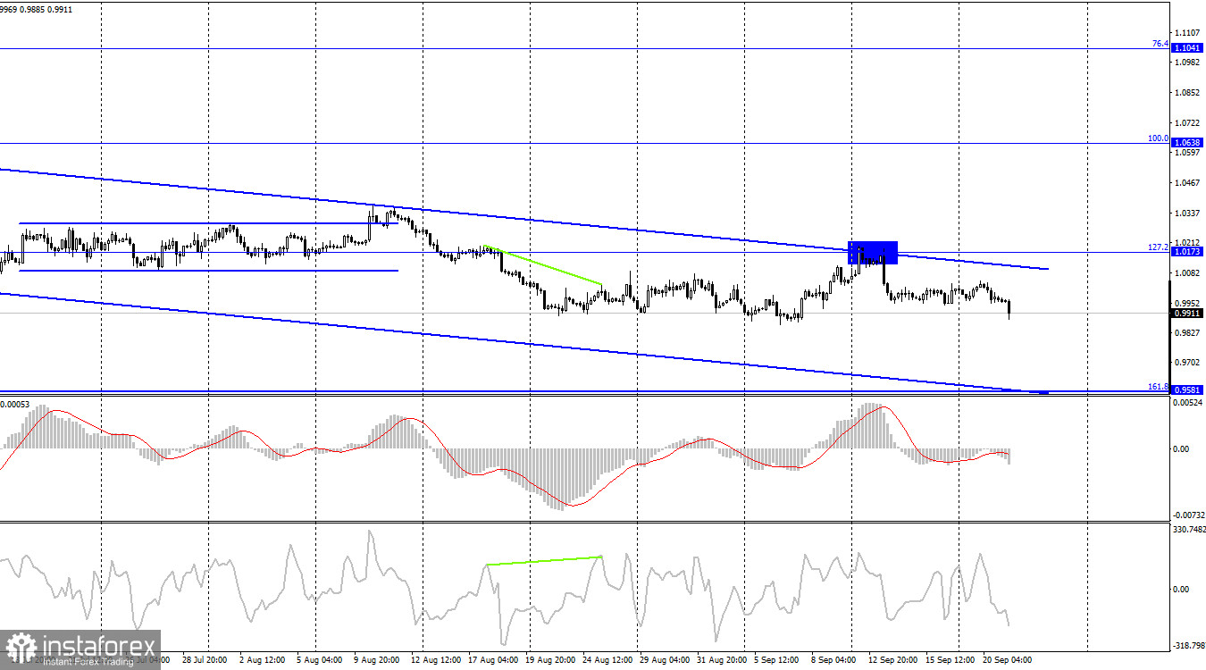  EUR/USD. 21 сентября. Европеец не выдержал геополитического давления