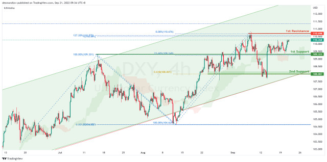 DXY Potential For Bullish Continuation | 21st September 2022