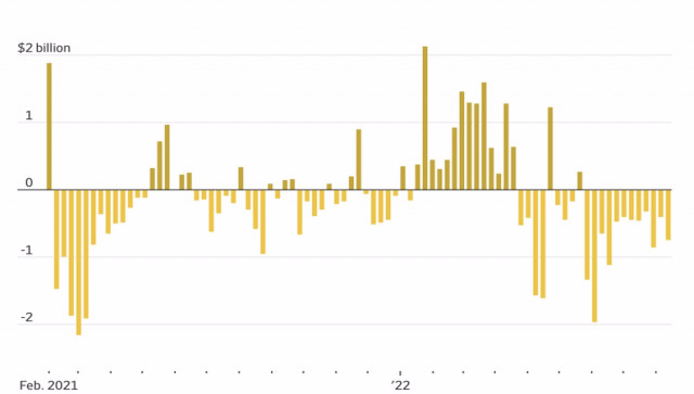 La continua caída de los precios del oro socava su capacidad como cobertura frente a la inflación