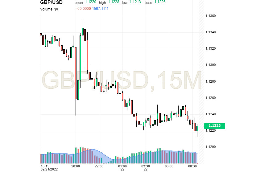 GBP/USD: GBP to rebound following BoE meeting 