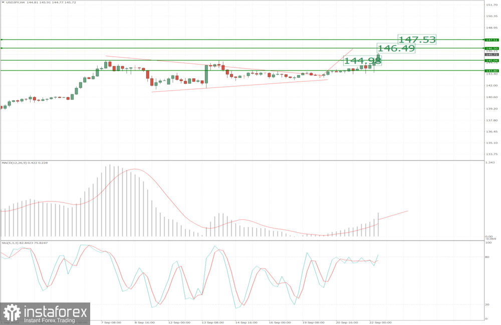 USD/JPY analysis for September 22, 2022 - First objective has been reached, potential for upside continuation