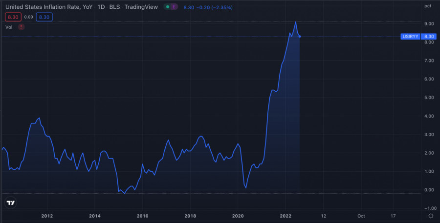 Exchange Rates 22.09.2022 analysis