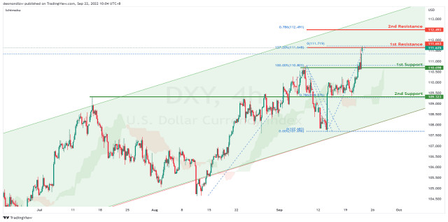 DXY Potential For Bullish Continuation | 22nd September 2022