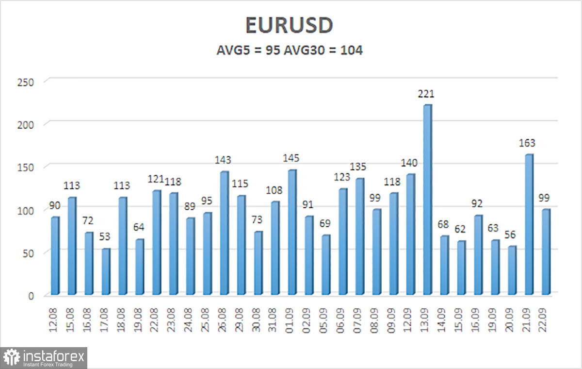 EUR/USD পেয়ারের সংক্ষিপ্ত বিবরন। 23 সেপ্টেম্বর। ফেড 0.75% হার বাড়িয়েছে এবং এটি আরও 1.25% বৃদ্ধি করার প্রতিশ্রুতি দিয়েছে।