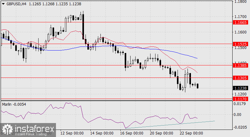  Prognoza dla GBP/USD na 23 września 2022 r.