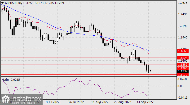  Prognoza dla GBP/USD na 23 września 2022 r.