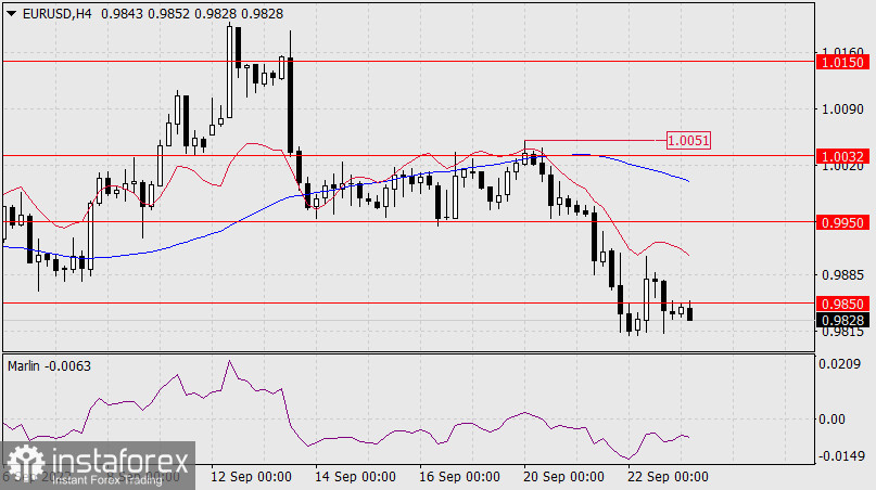  Prognoza dla EUR/USD na 23 września 2022 r.