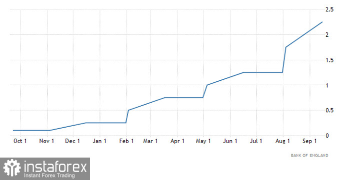 Горящий прогноз по GBP/USD от 23.09.2022