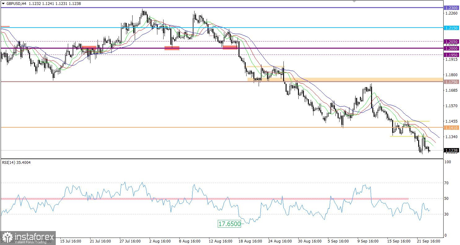  Ultime previsioni per GBP/USD il 23.09.2022