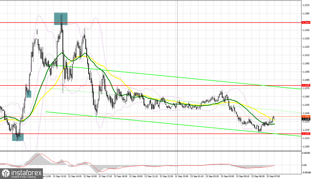 GBP/USD: план на европейскую сессию 23 сентября. Commitment of Traders COT отчеты (разбор вчерашних сделок). Фунт рухнул после решения Банка Англии повысить процентные ставки