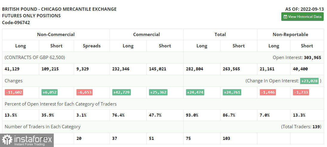 GBP/USD: план на европейскую сессию 23 сентября. Commitment of Traders COT отчеты (разбор вчерашних сделок). Фунт рухнул после решения Банка Англии повысить процентные ставки