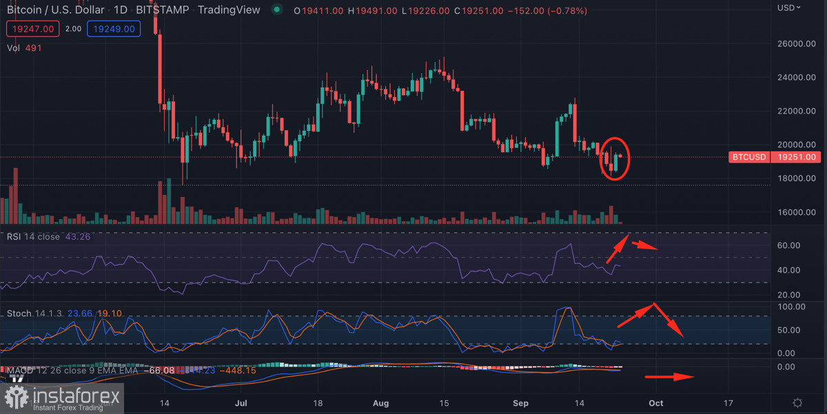  Outlook for BTC and ETH for this weekend: stabilization or bearish continuation