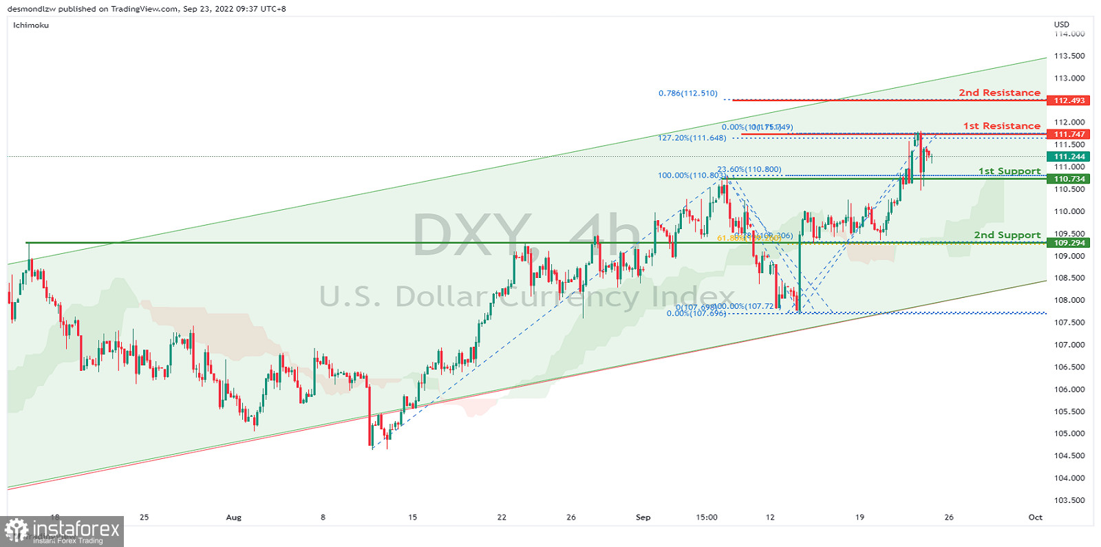 DXY Potential For Bullish Continuation | 23rd September 2022