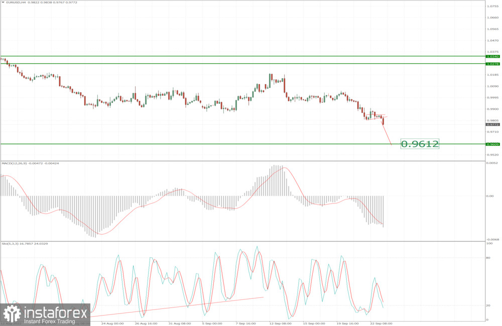 EUR/USD analysis for September 23, 2022 - Breakout of the triangle pattern and potential for bigger drop